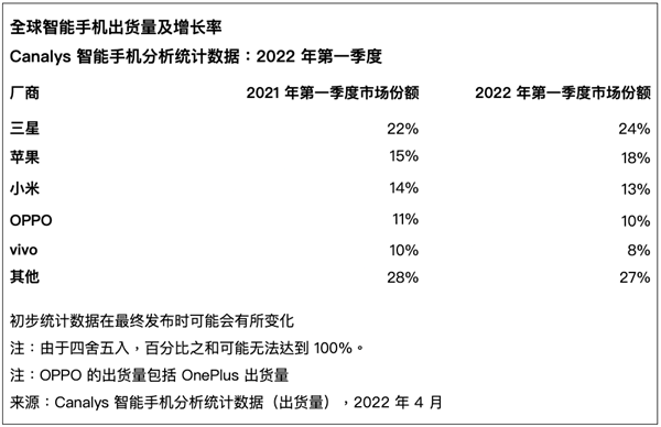 2022年第一季度全球智能手機(jī)出貨量及增長率