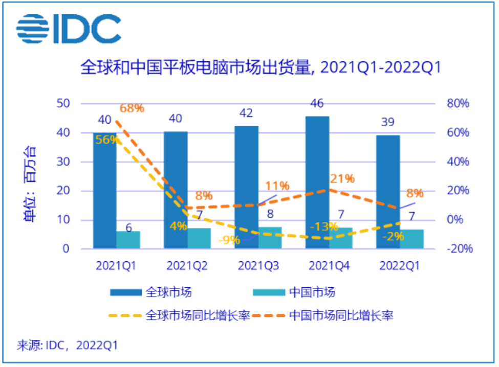 全球和中國平板電腦市場出貨量