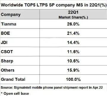 2022 年一季度全球 LTPS LCD 智能手機(jī)面板出貨排名榜單