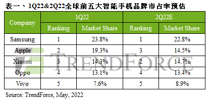 2022年度第一季度全球智能手機(jī)產(chǎn)量示意圖