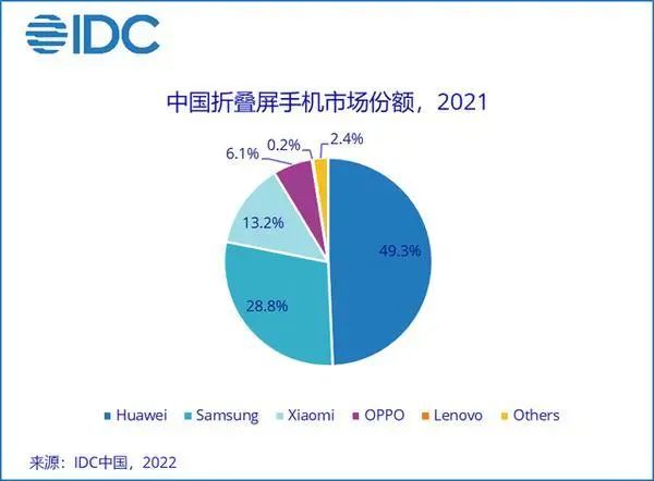 中國折疊屏手機市場份額2021