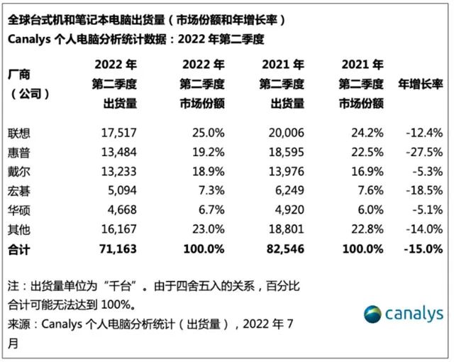 全球臺(tái)式機(jī)和筆記本電腦今年第二季度出貨量