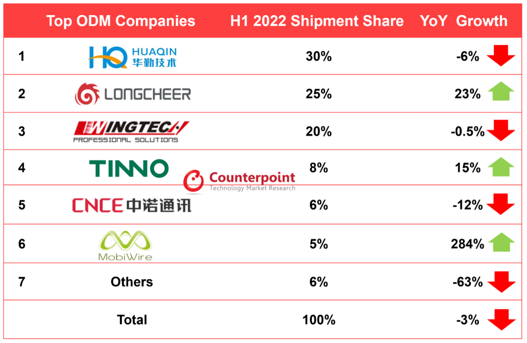 全球智能手機ODM/IDH供應(yīng)商的排名和增長情況